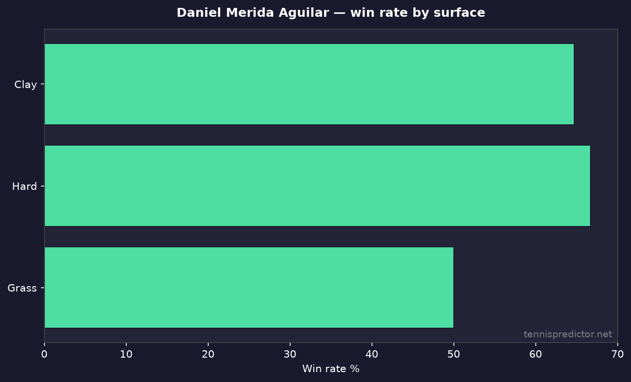 Daniel Merida Aguilar win rate by surface