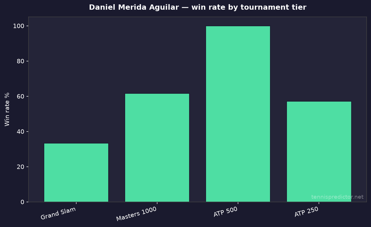 Daniel Merida Aguilar win rate by tournament tier