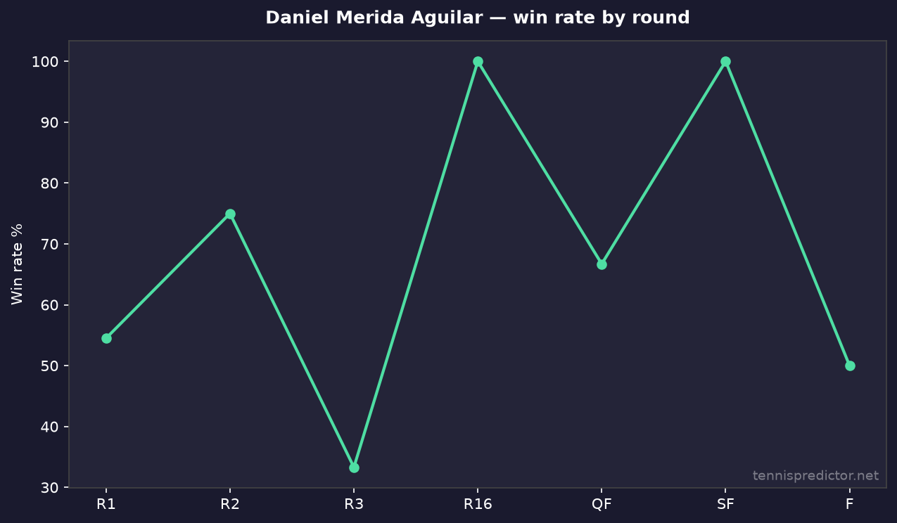 Daniel Merida Aguilar win rate by round