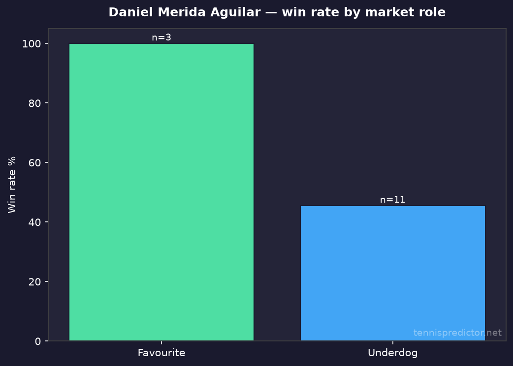 Daniel Merida Aguilar favourite vs underdog