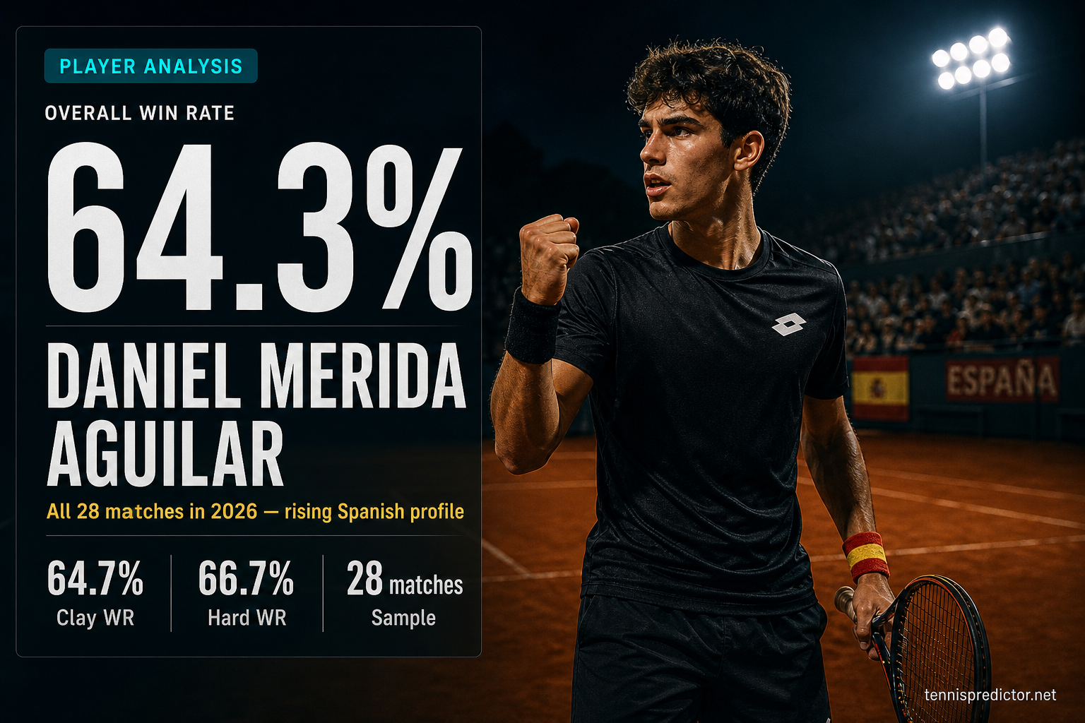 Daniel Merida Aguilar 64.3% win rate — 66.7% Hard WR, 100.0% As favourite, 33.3% Grand Slam WR — tennispredictor.net
