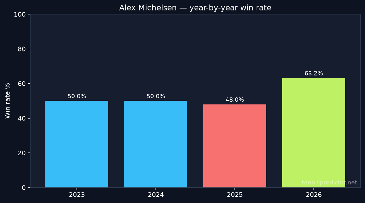 Alex Michelsen year-by-year win rate