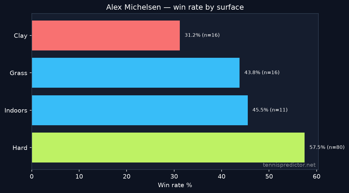 Alex Michelsen win rate by surface