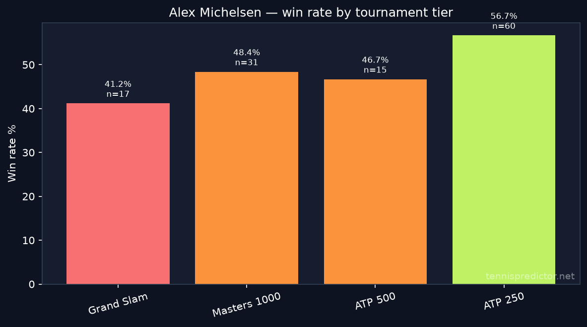 Alex Michelsen win rate by tournament tier