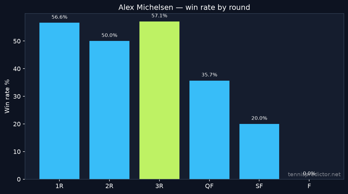 Alex Michelsen win rate by round