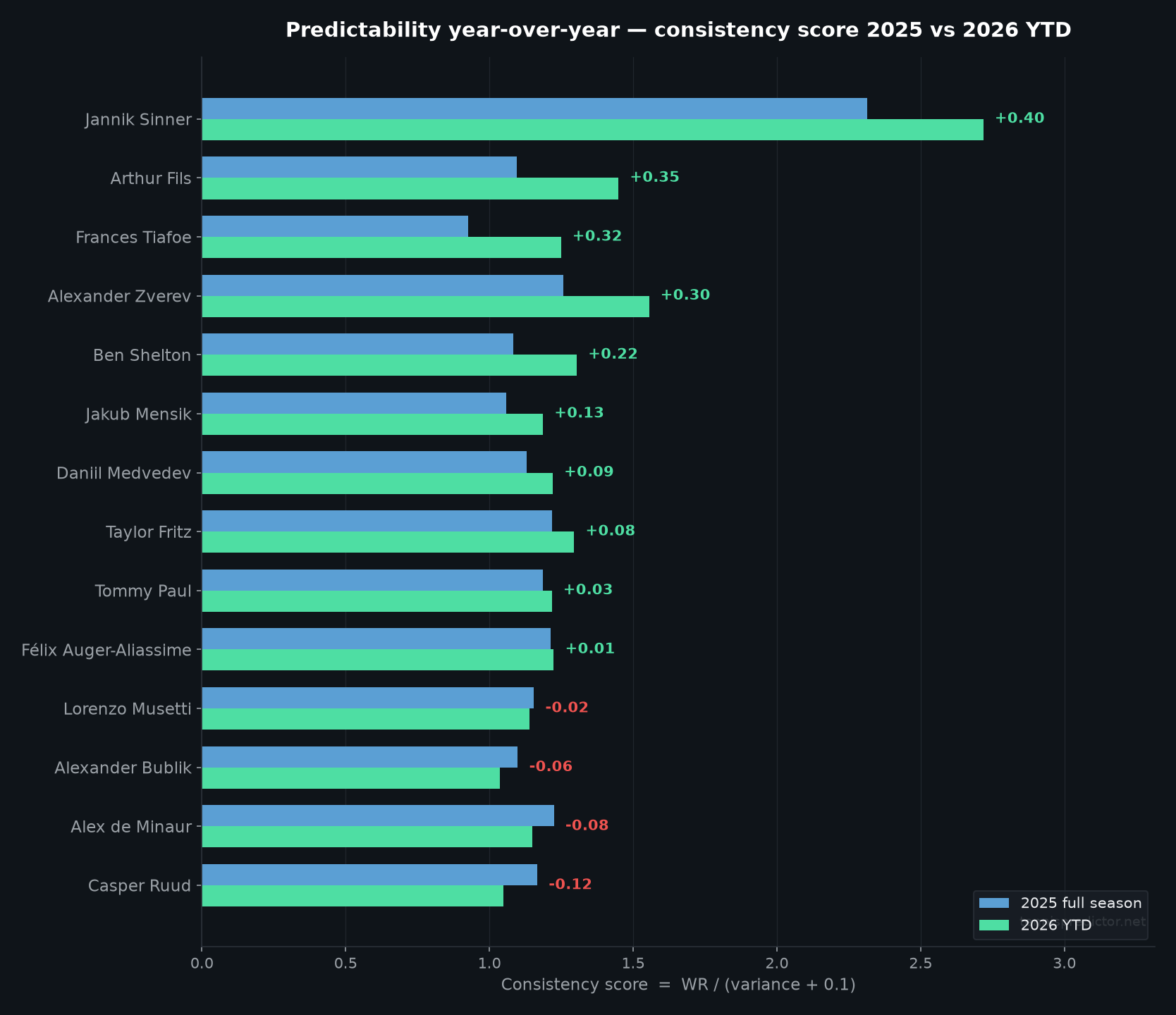 Score de cohérence 2025 vs 2026 YTD