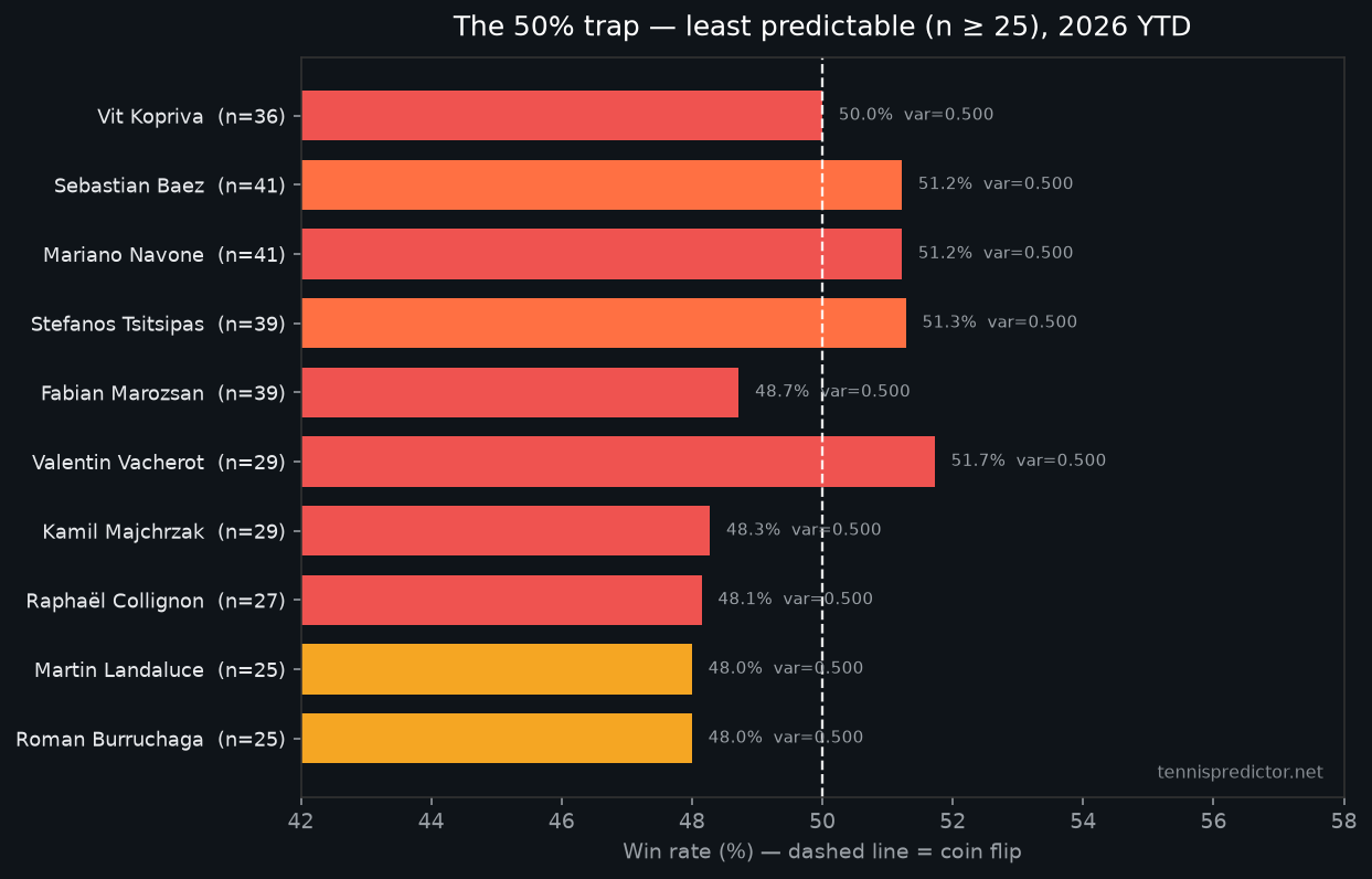 Taux des moins prévisibles vs 50 %