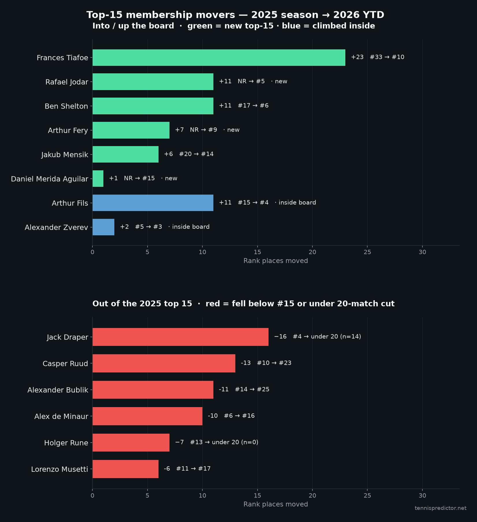 Movers de rang de cohérence 2025 → 2026 YTD
