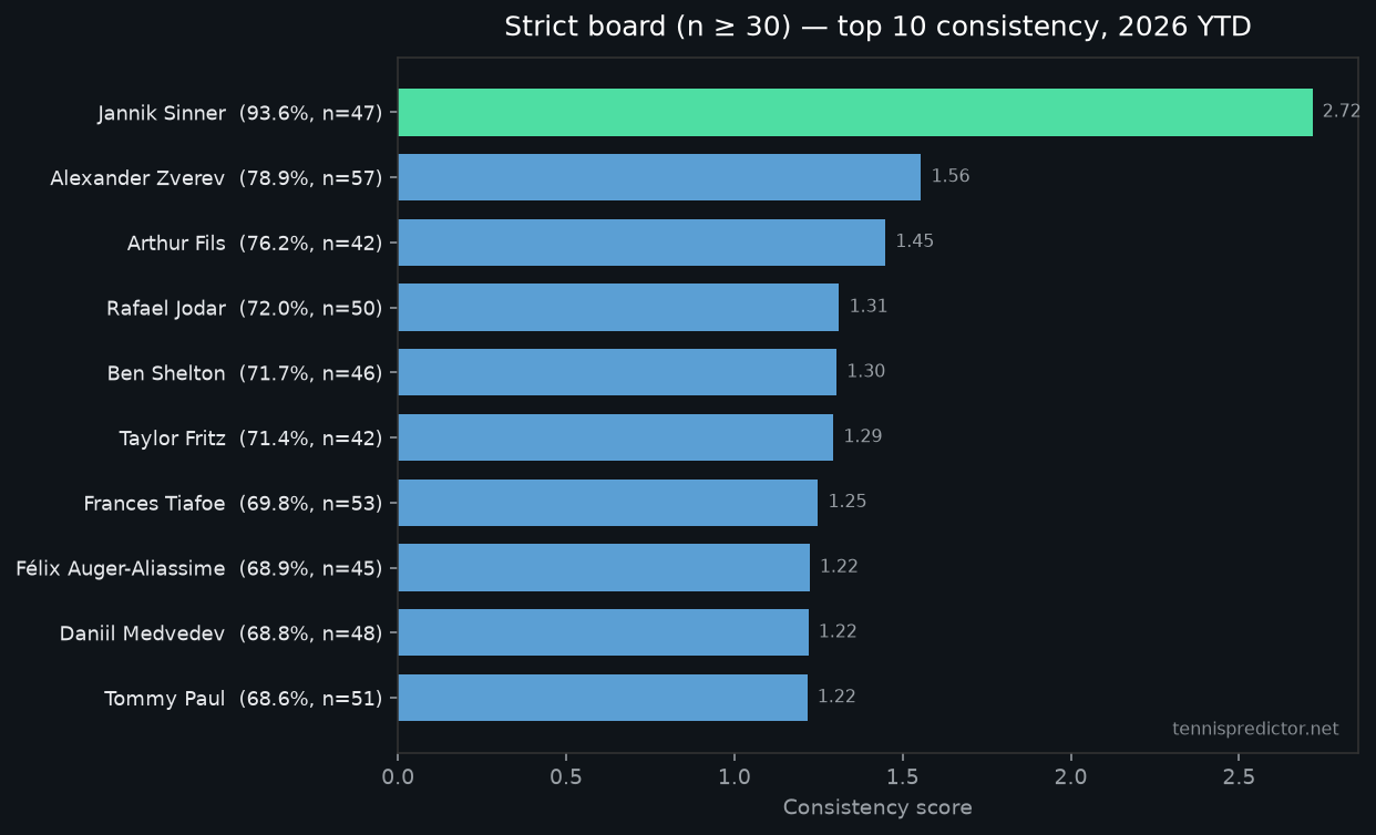 Tableau strict top 10 cohérence