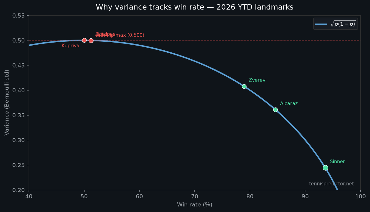 Courbe de variance vs taux de victoire avec repères 2026