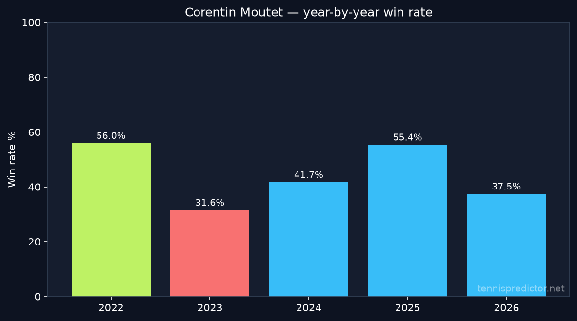 Corentin Moutet year-by-year win rate