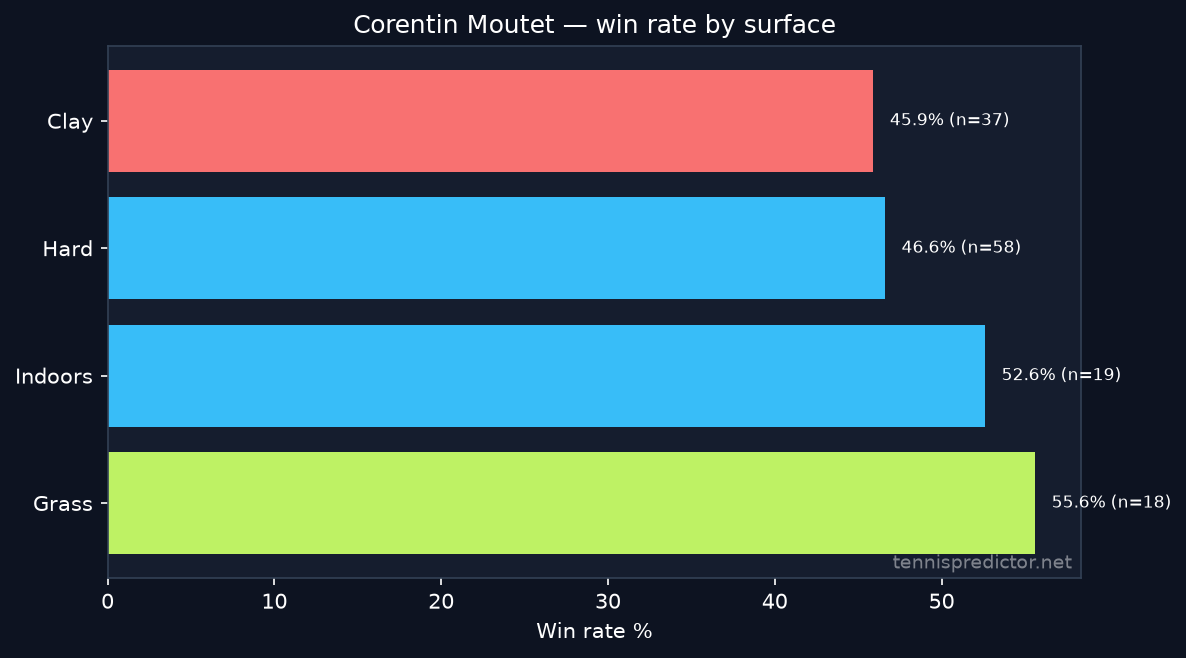 Corentin Moutet win rate by surface