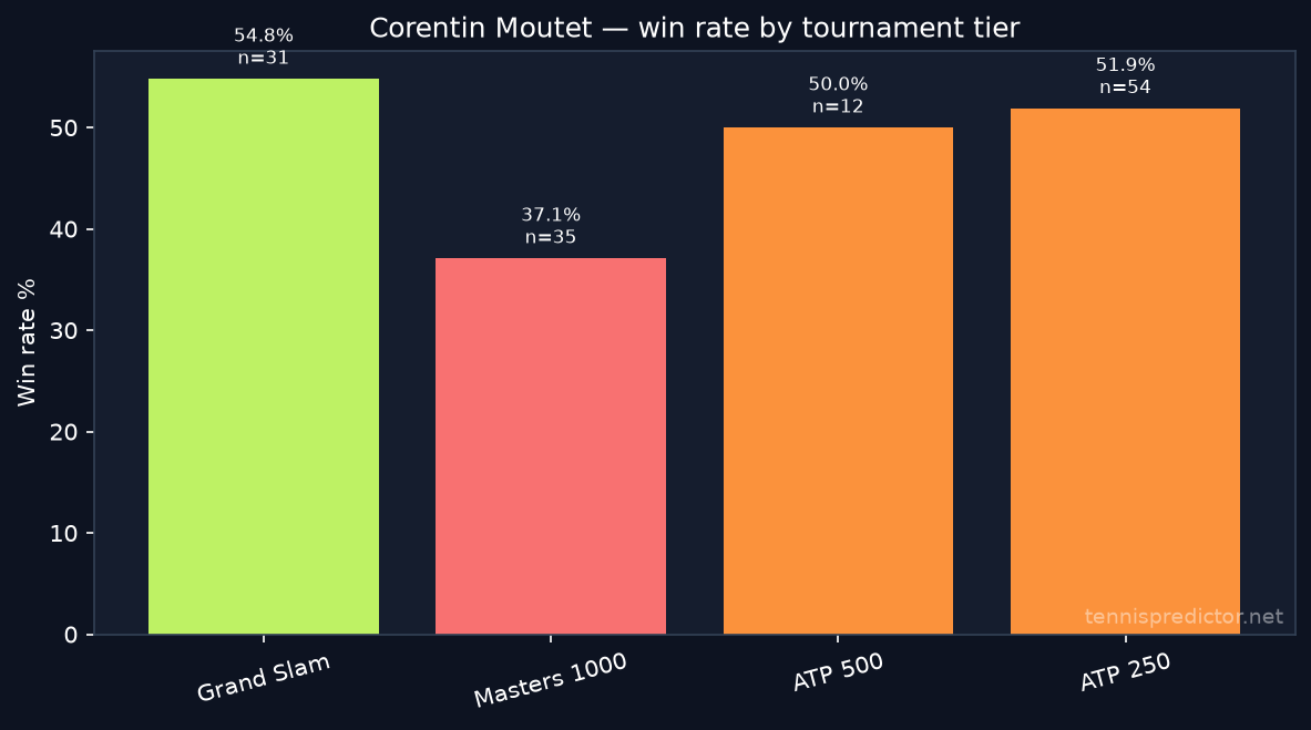 Corentin Moutet win rate by tournament tier