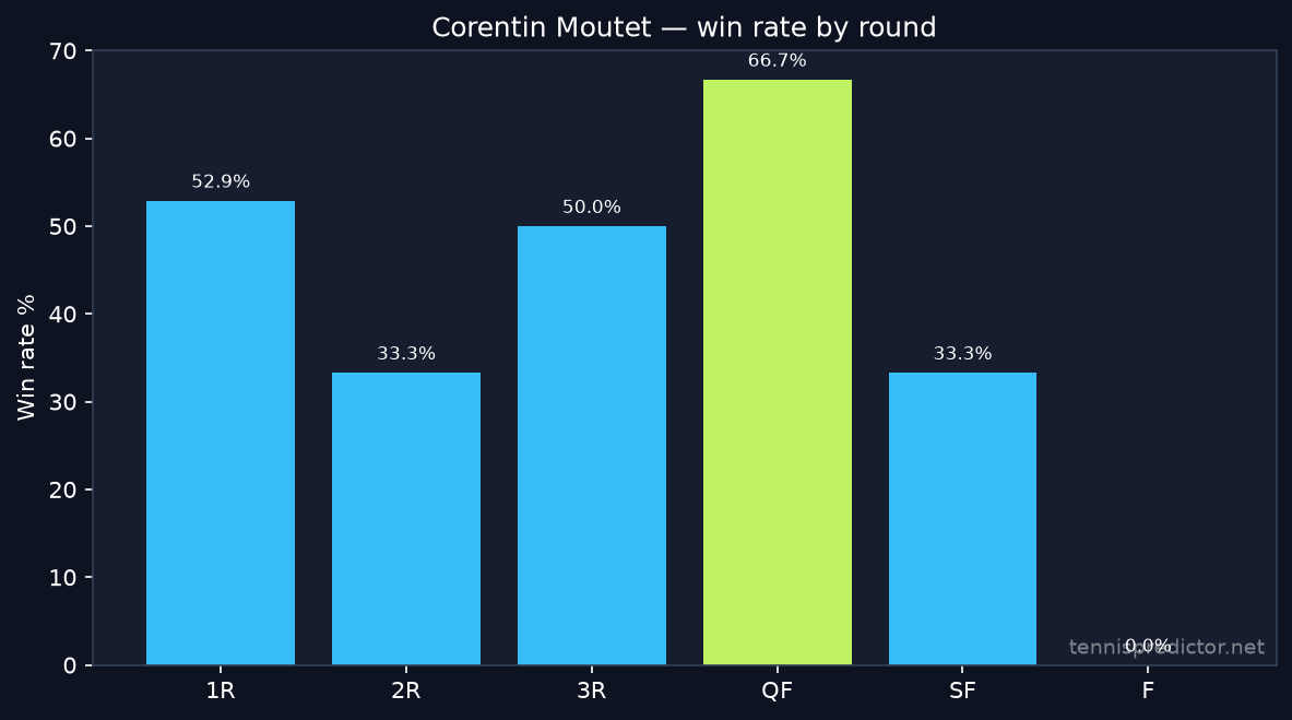 Corentin Moutet win rate by round