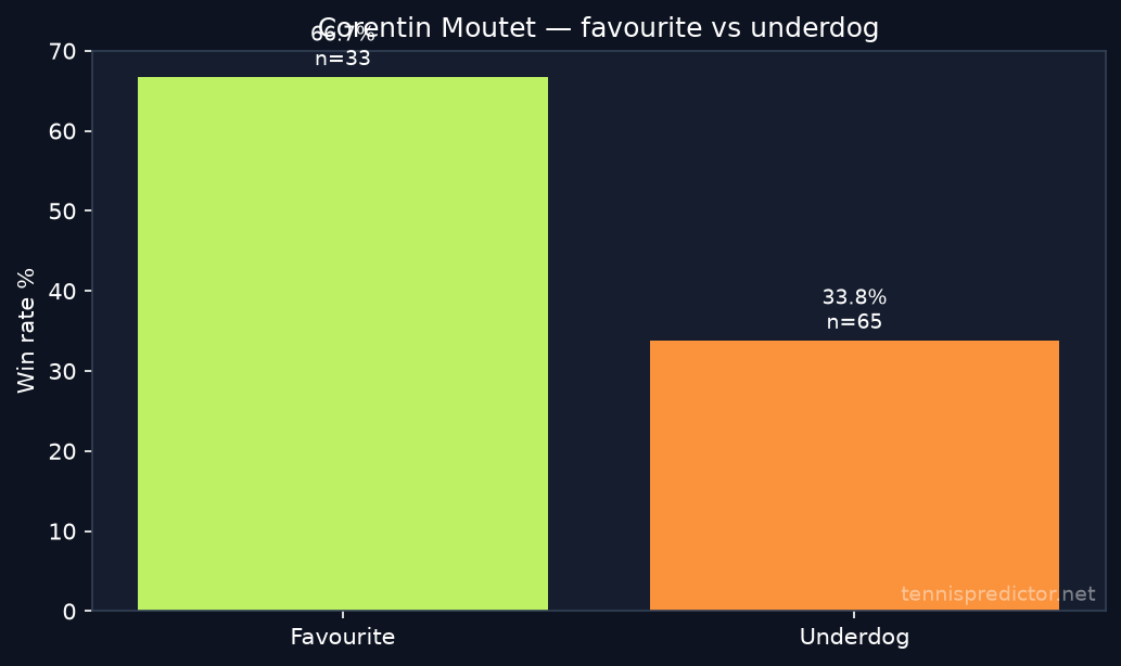 Corentin Moutet favourite vs underdog