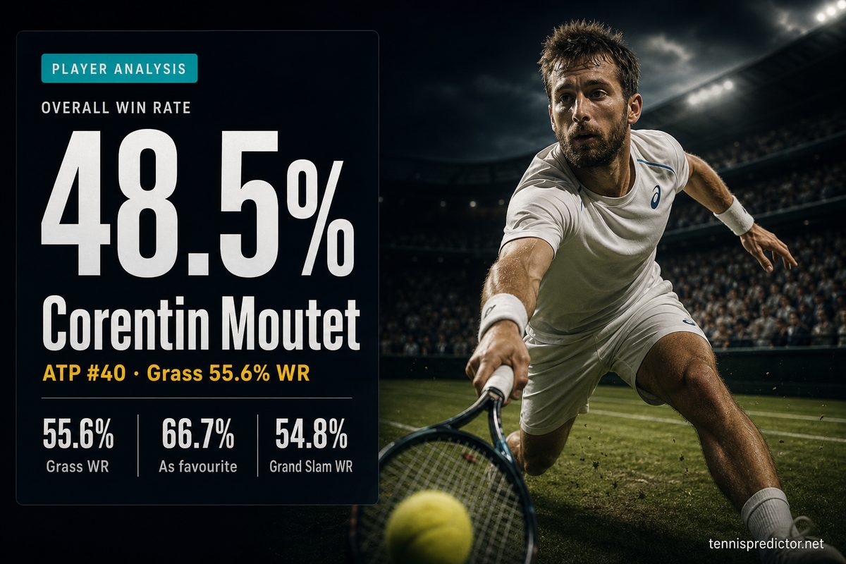 Corentin Moutet 48.5% win rate — 55.6% Grass WR, 66.7% As favourite, 54.8% Grand Slam WR — tennispredictor.net
