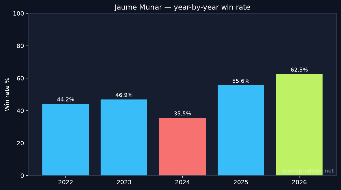 Jaume Munar year-by-year win rate