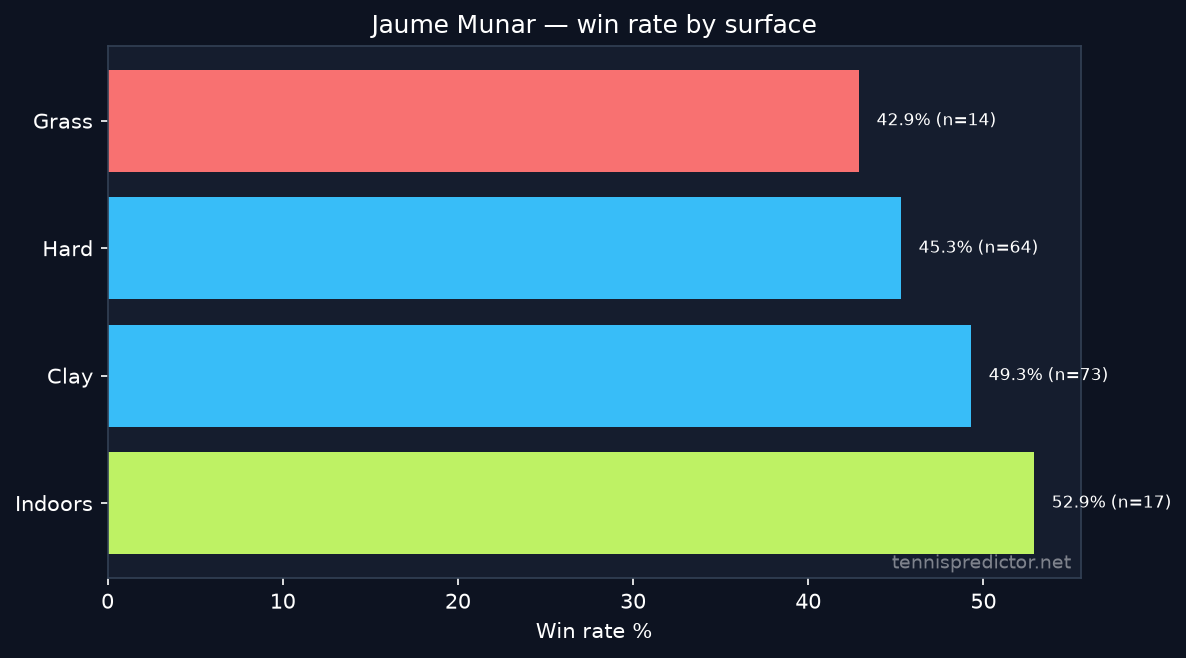 Jaume Munar win rate by surface