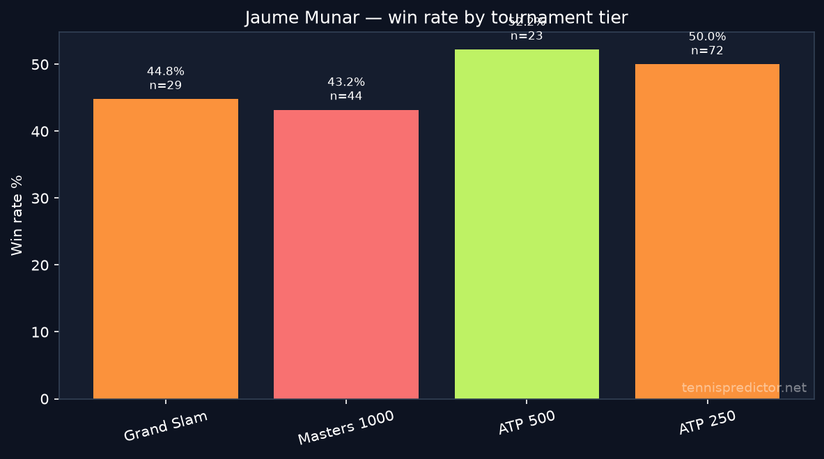 Jaume Munar win rate by tournament tier