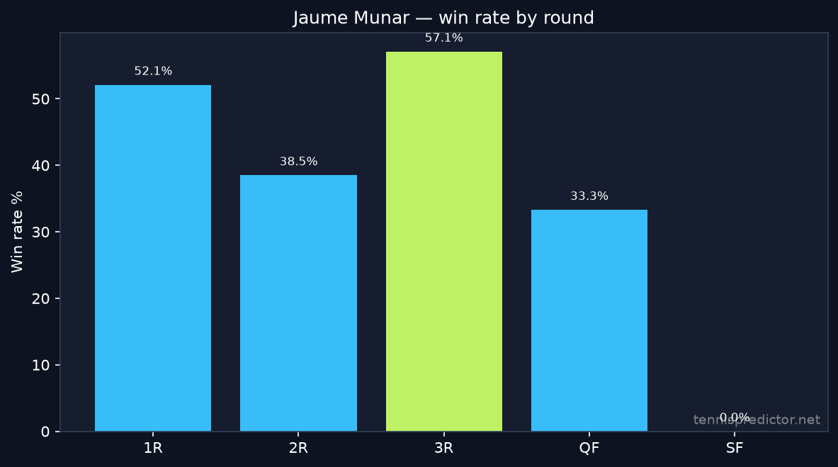 Jaume Munar win rate by round