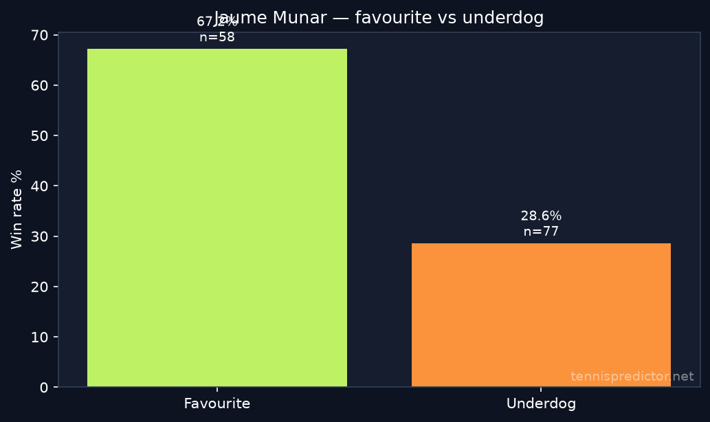 Jaume Munar favourite vs underdog