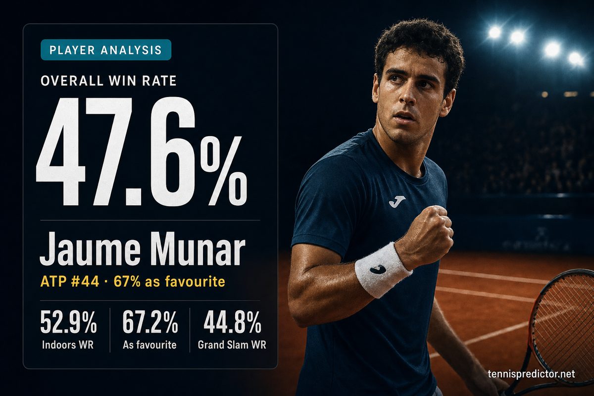 Jaume Munar 47.6% win rate — 52.9% Indoors WR, 67.2% As favourite, 44.8% Grand Slam WR — tennispredictor.net
