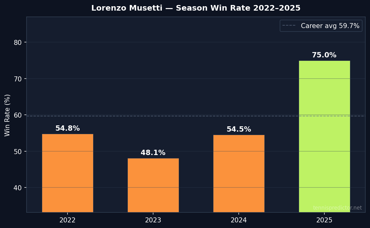 Musetti year-by-year win rate 2022–2025