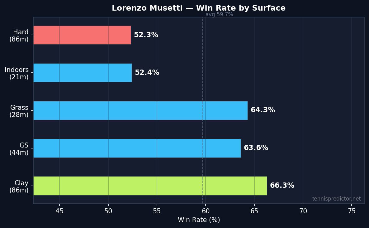 Musetti win rate by surface