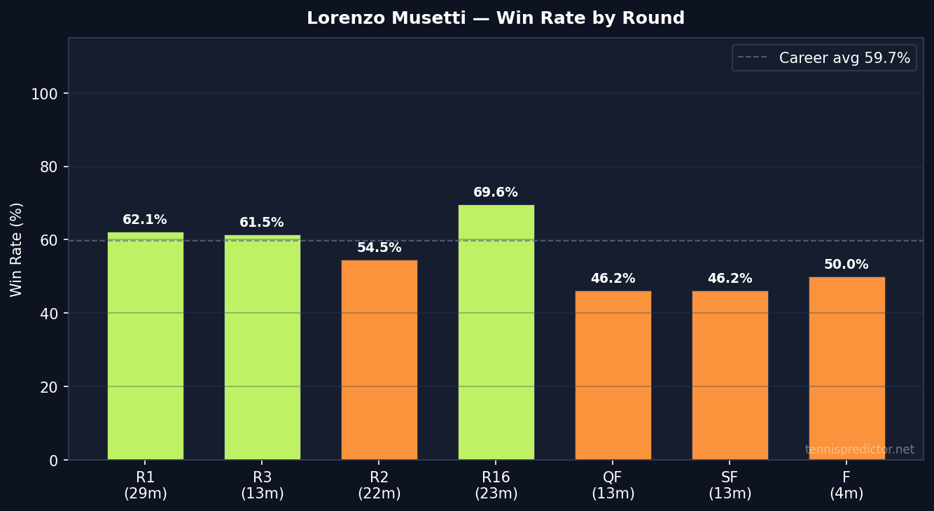 Musetti win rate by round