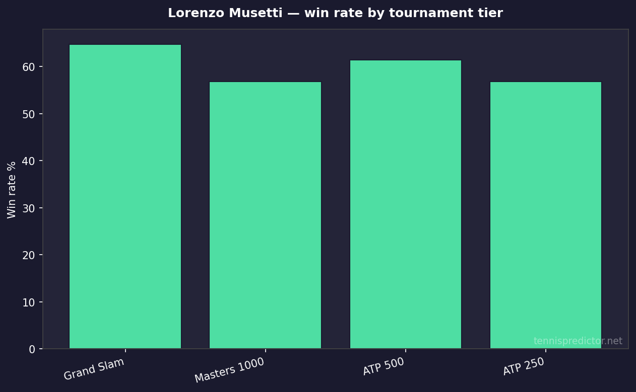 Lorenzo Musetti win rate by tournament tier