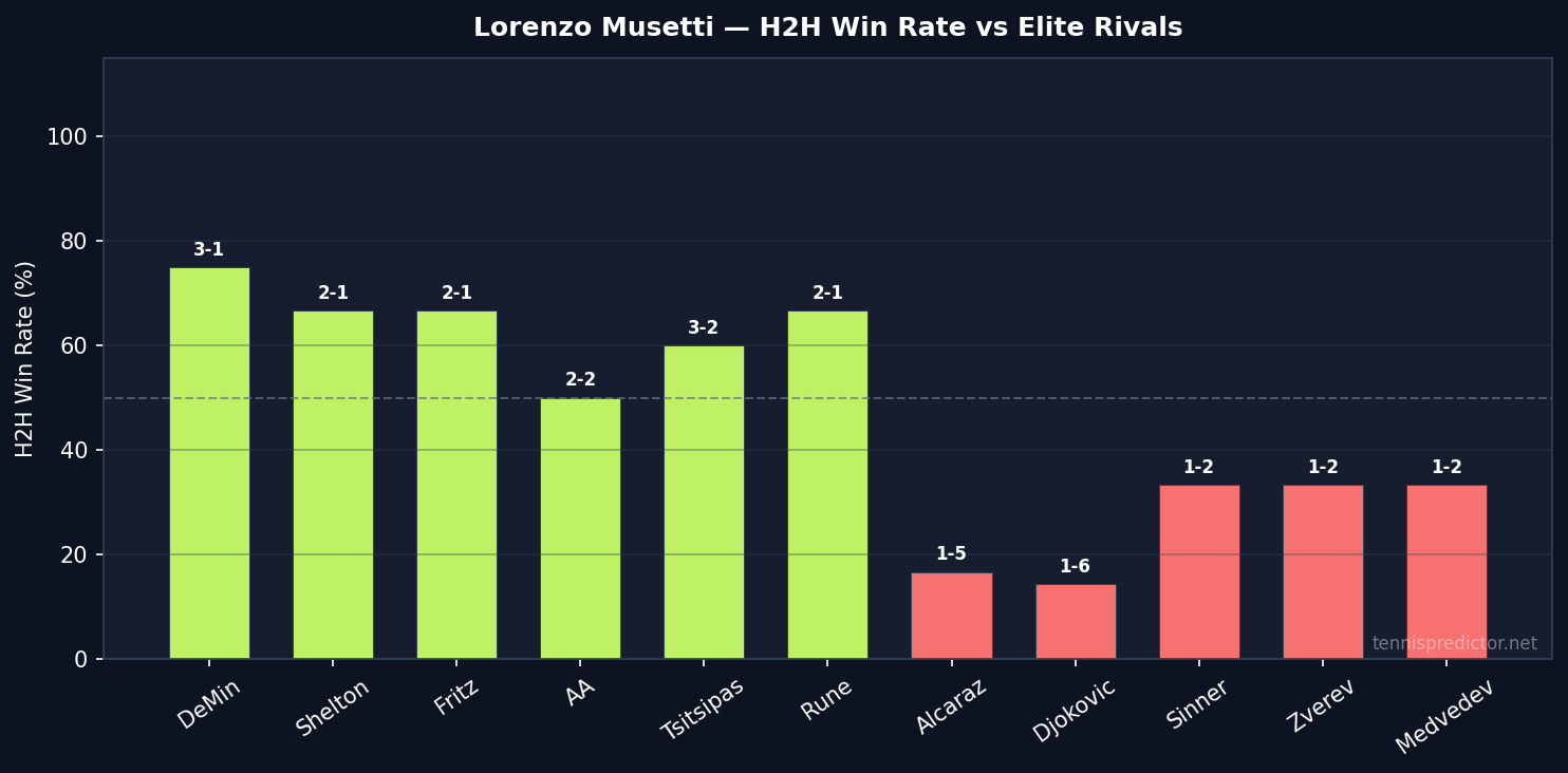 Musetti H2H win rate vs elite rivals