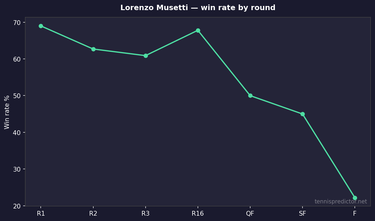 Lorenzo Musetti win rate by round