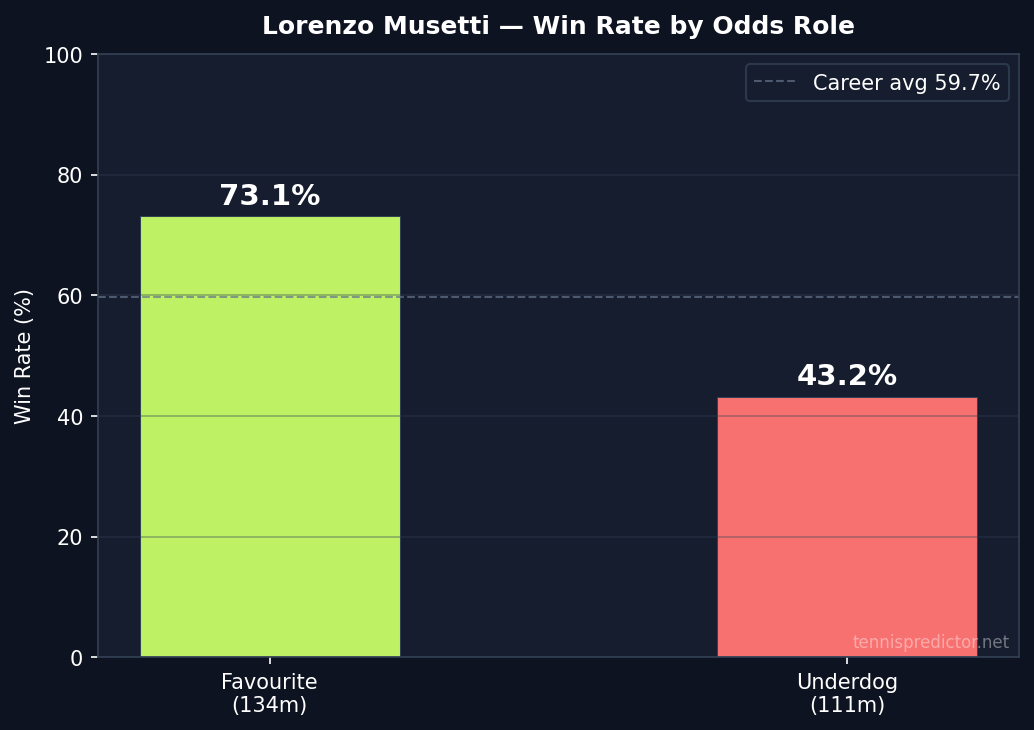 Musetti win rate by odds role