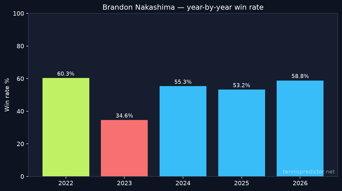 Brandon Nakashima year-by-year win rate