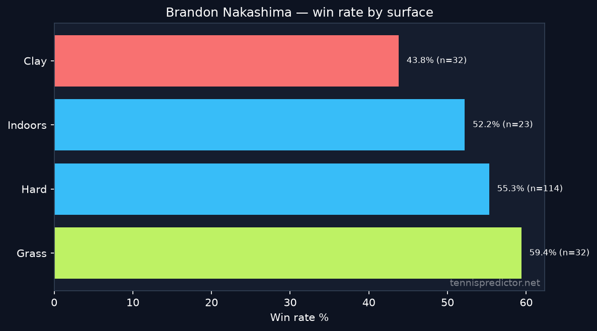 Brandon Nakashima win rate by surface