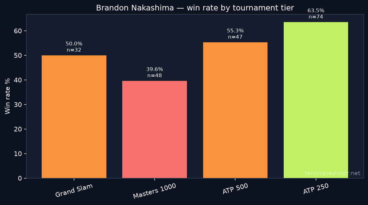 Brandon Nakashima win rate by tournament tier