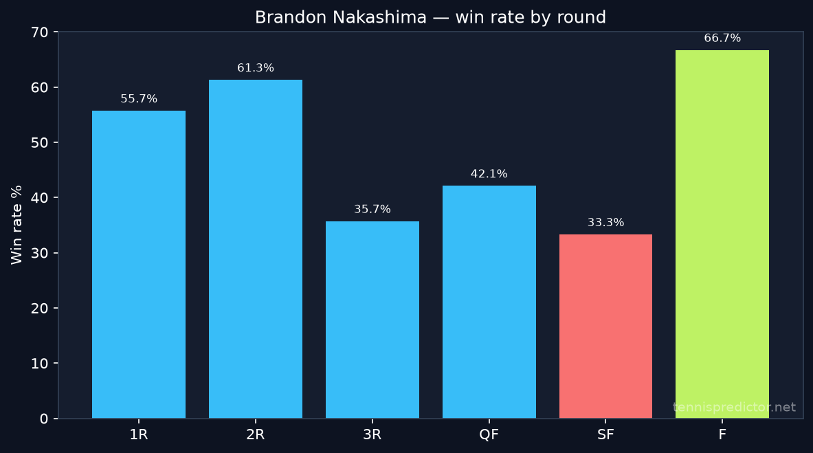 Brandon Nakashima win rate by round