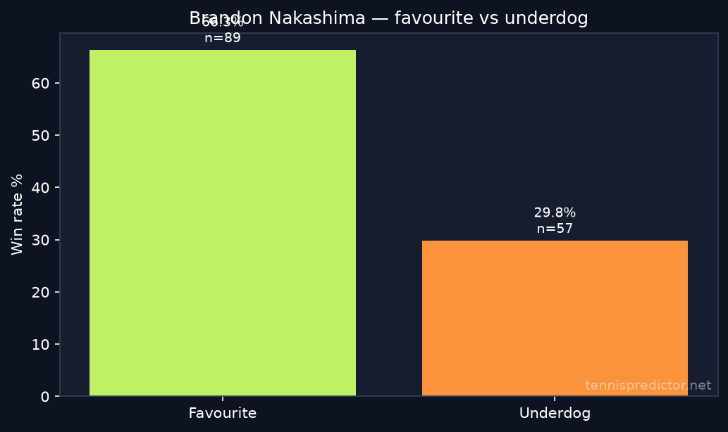 Brandon Nakashima favourite vs underdog