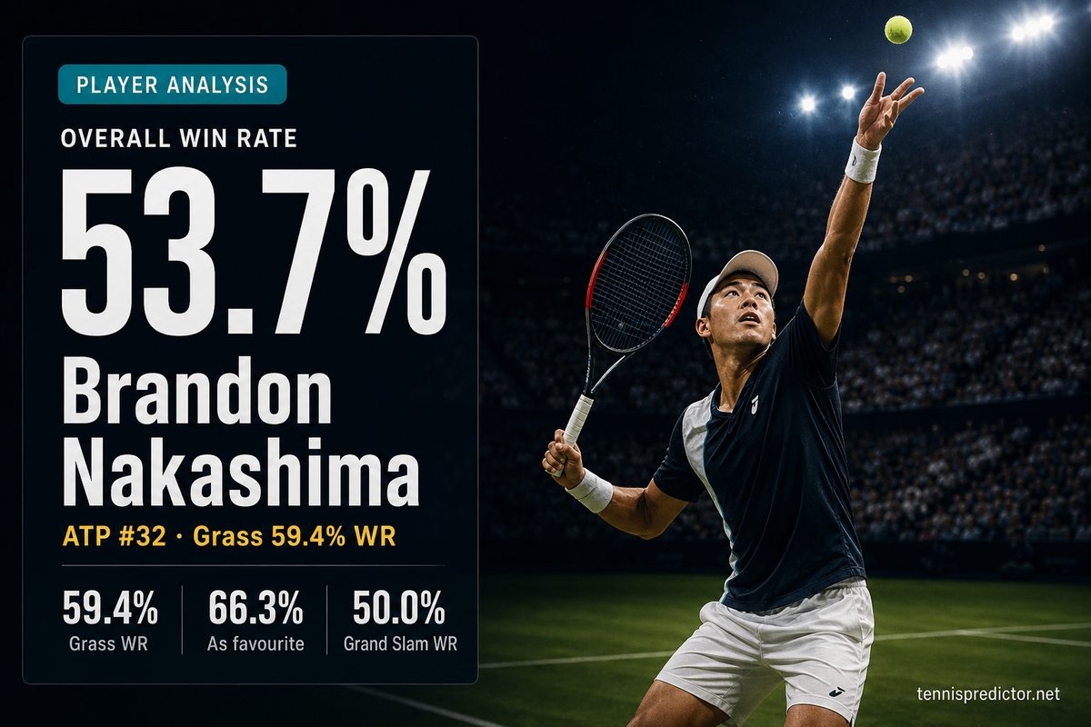 Brandon Nakashima 53.7% win rate — 59.4% Grass WR, 66.3% As favourite, 50.0% Grand Slam WR — tennispredictor.net
