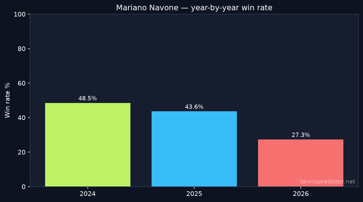 Mariano Navone year-by-year win rate