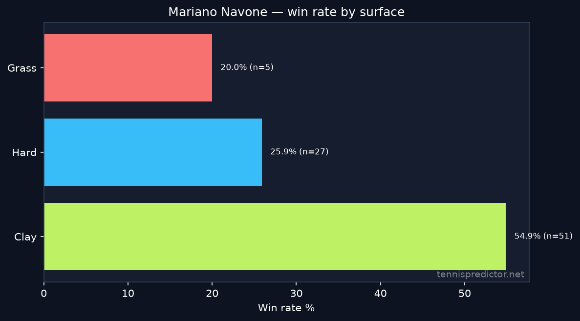 Mariano Navone win rate by surface