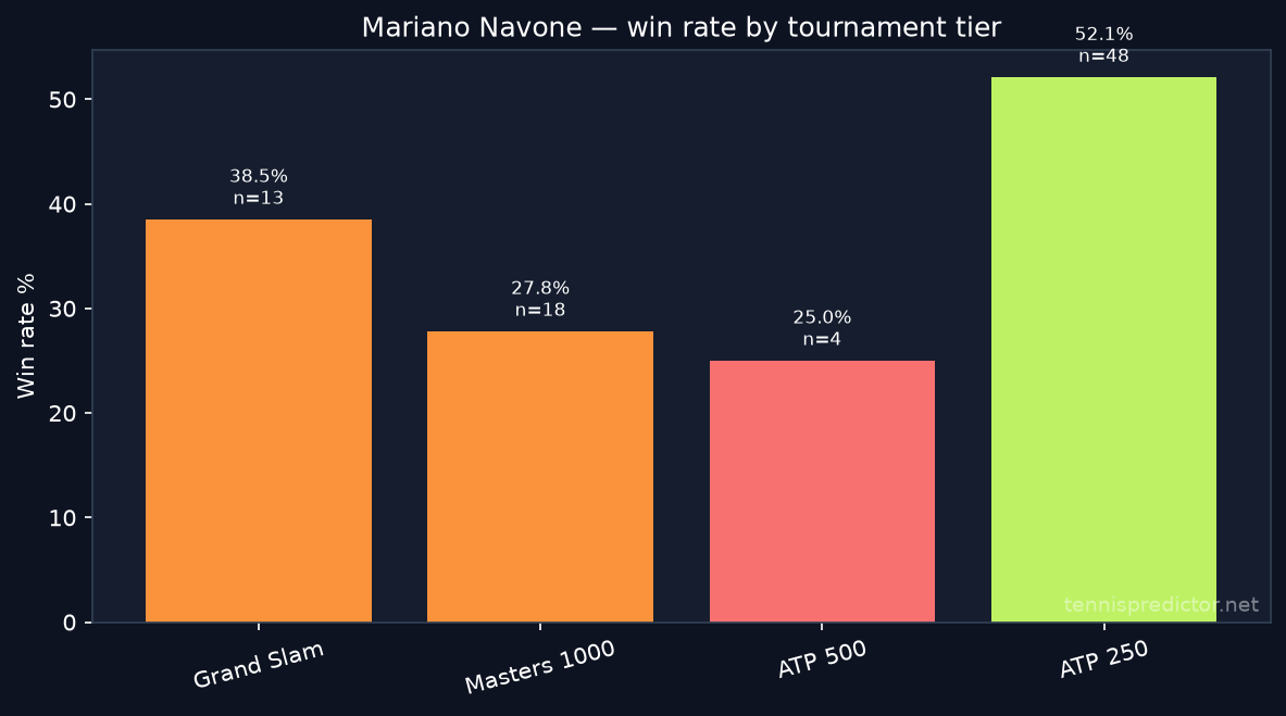 Mariano Navone win rate by tournament tier