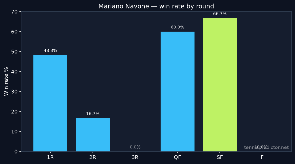 Mariano Navone win rate by round