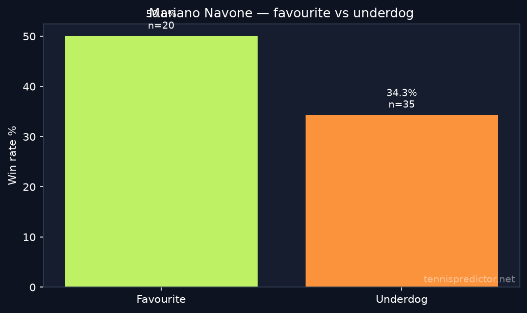 Mariano Navone favourite vs underdog
