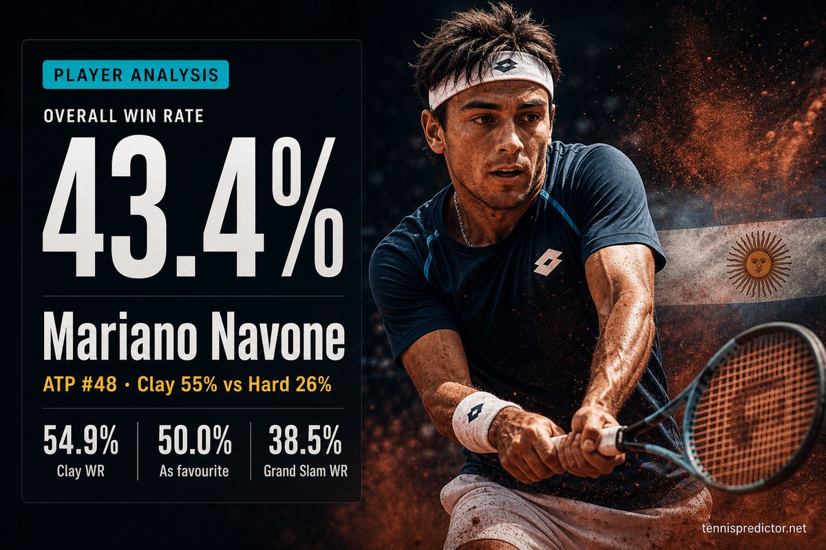Mariano Navone 43.4% win rate — 54.9% Clay WR, 50.0% As favourite, 38.5% Grand Slam WR — tennispredictor.net
