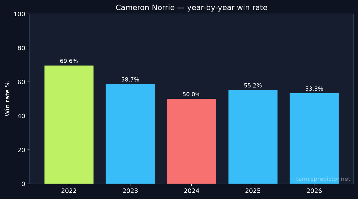 Cameron Norrie year-by-year win rate
