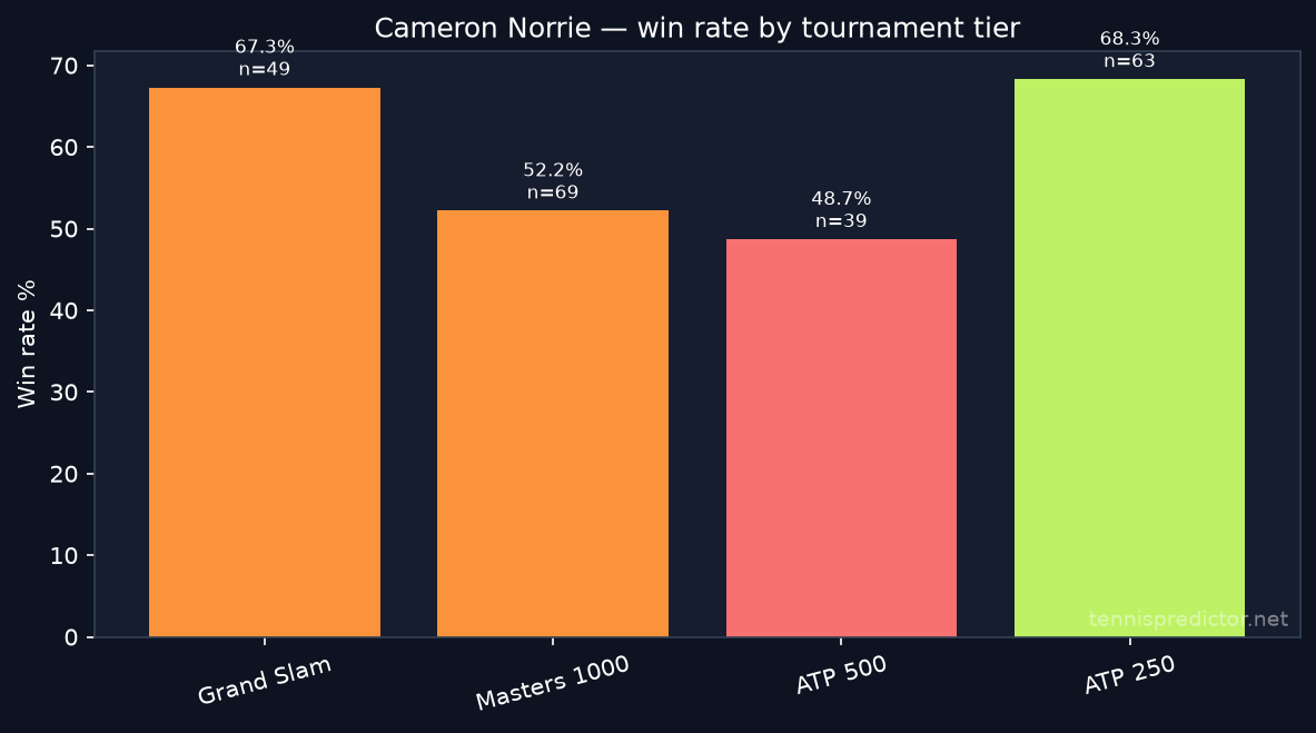Cameron Norrie win rate by tournament tier