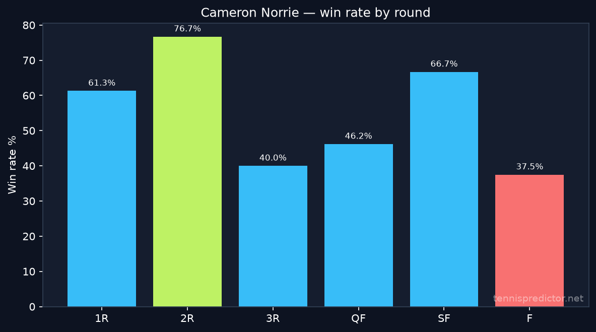 Cameron Norrie win rate by round