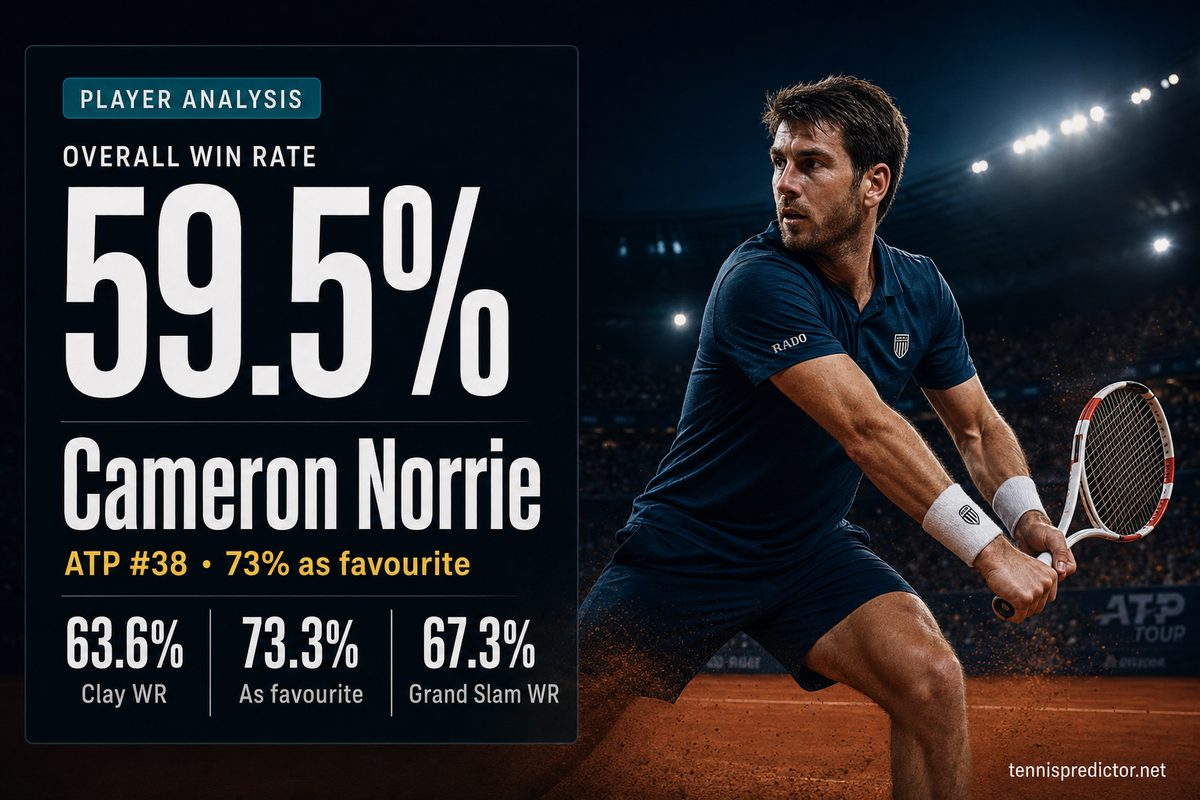 Cameron Norrie 59.5% win rate — 63.6% Clay WR, 73.3% As favourite, 67.3% Grand Slam WR — tennispredictor.net