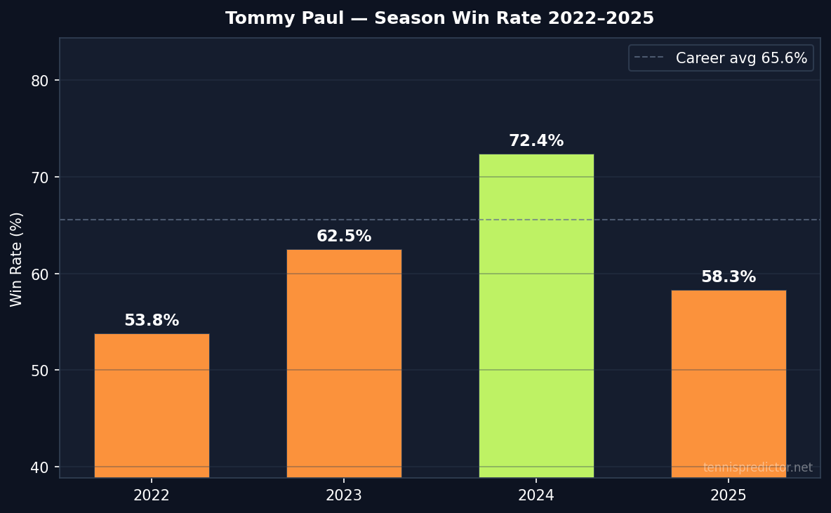 Paul year-by-year win rate 2022–2025
